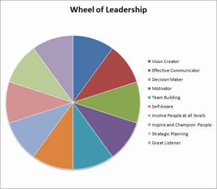 Wheel of Leadership
